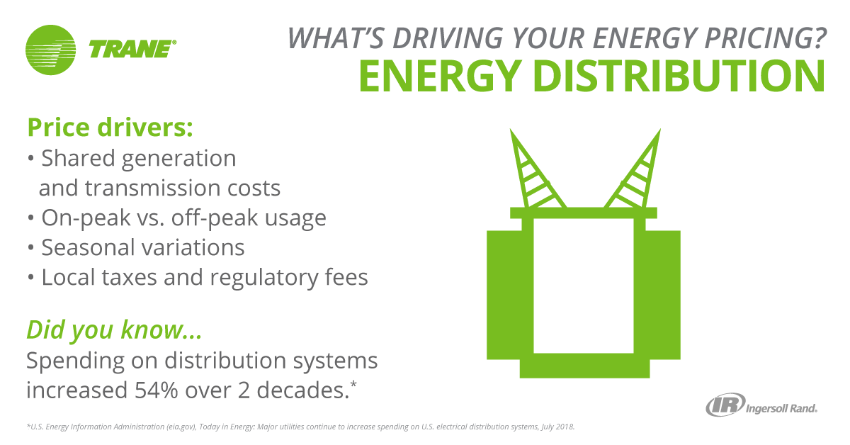 What's driving your energy pricing? Energy Distribution Price drivers: shared generation and transmission costs, on-peak vs. off-peak usage, seasonal variations, local taxes and regulatory fees. Did you know... spending on distribution systems increased 54% over 2 decades. *U.S. Engery Information Administration (eia.gov), Today in Energy: Major utilities continue to increase spending on U.S. electrical distribution systems, July 2018.